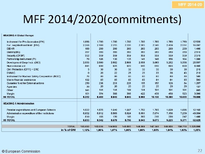 MFF 2014 -20 MFF 2014/2020(commitments) © European Commission 22 