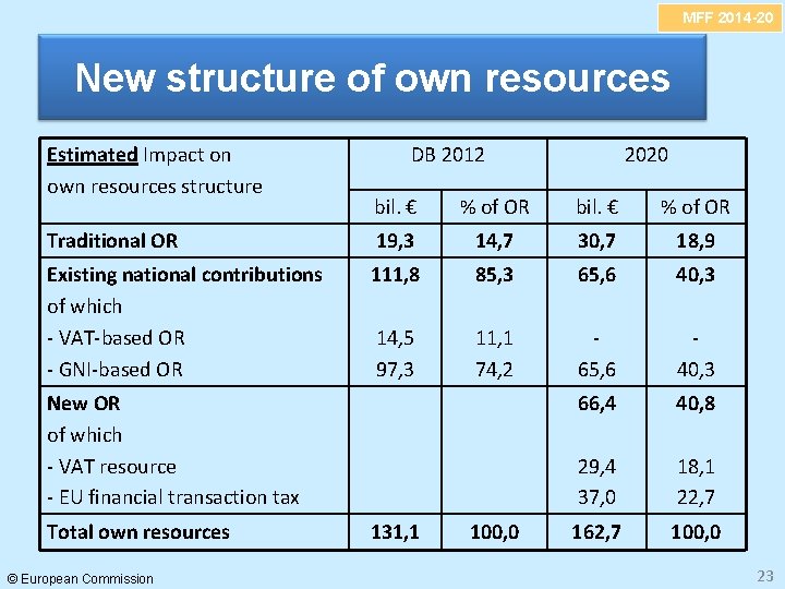 MFF 2014 -20 New structure of own resources Estimated Impact on own resources structure