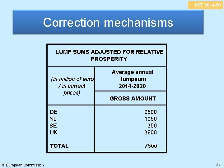 MFF 2014 -20 Correction mechanisms LUMP SUMS ADJUSTED FOR RELATIVE PROSPERITY (in million of