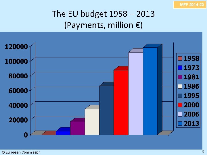 MFF 2014 -20 The EU budget 1958 – 2013 (Payments, million €) © European