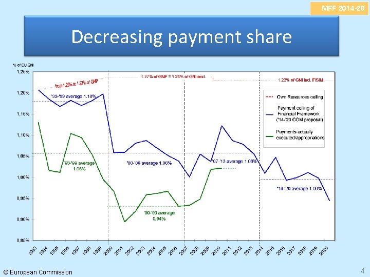 MFF 2014 -20 Decreasing payment share © European Commission 4 