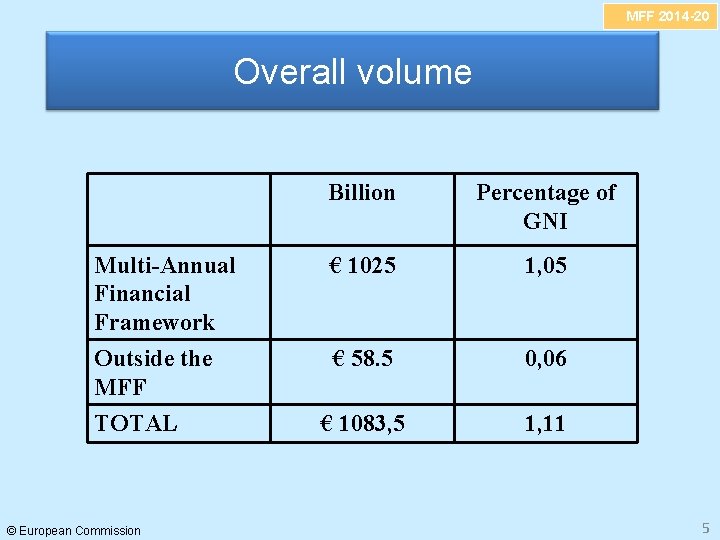 MFF 2014 -20 Overall volume Billion Percentage of GNI Multi-Annual Financial Framework € 1025