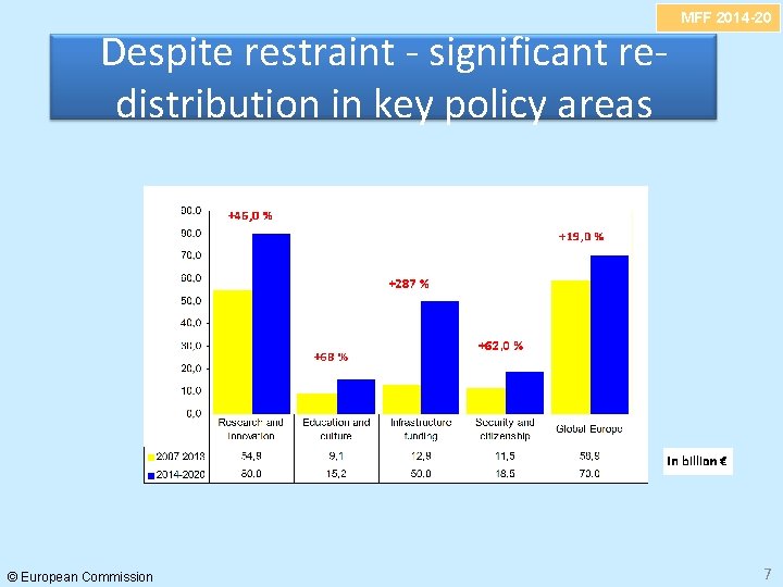 Despite restraint - significant redistribution in key policy areas © European Commission MFF 2014