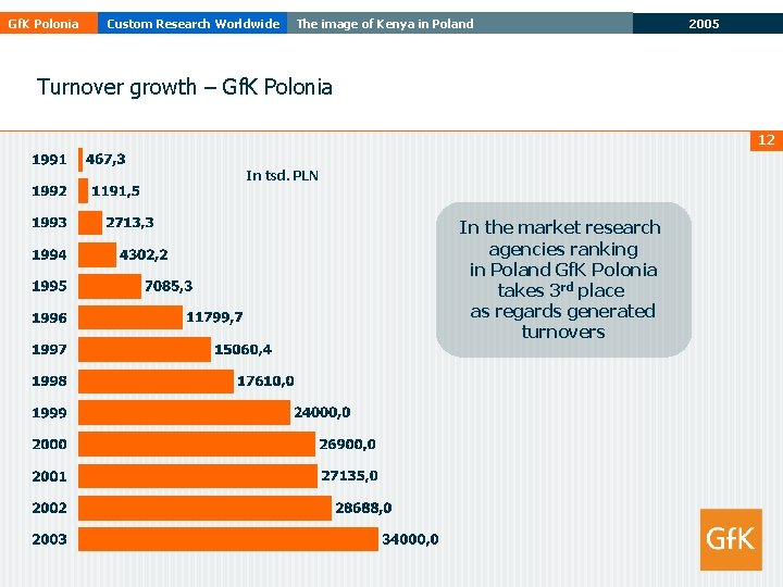 Gf. K Polonia Custom Research Worldwide The image of Kenya in Poland 2005 Turnover Gf. K Polonia Custom Research Worldwide The image of Kenya in Poland 2005 Turnover