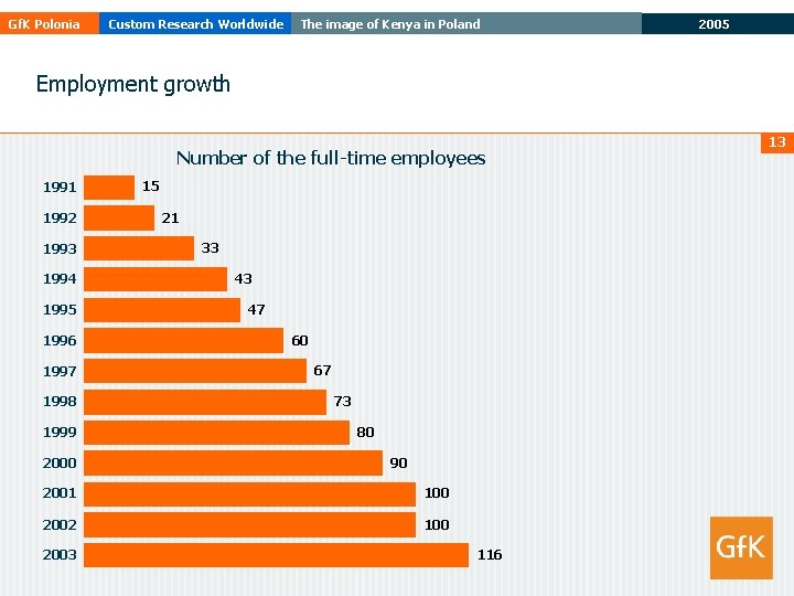 Gf. K Polonia Custom Research Worldwide The image of Kenya in Poland 2005 Employment Gf. K Polonia Custom Research Worldwide The image of Kenya in Poland 2005 Employment