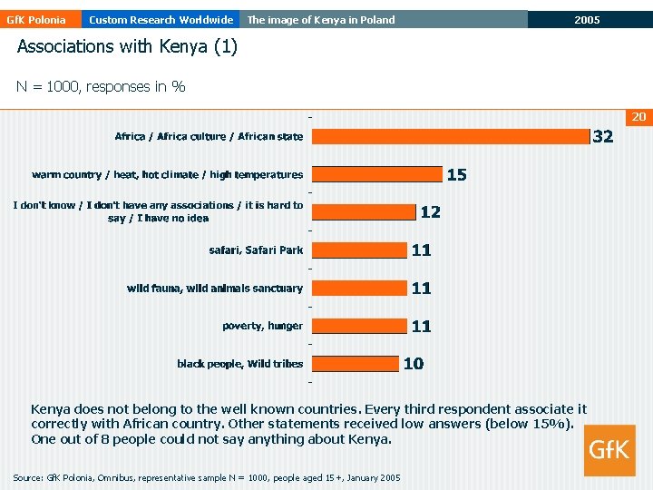 Gf. K Polonia Custom Research Worldwide The image of Kenya in Poland 2005 Associations Gf. K Polonia Custom Research Worldwide The image of Kenya in Poland 2005 Associations