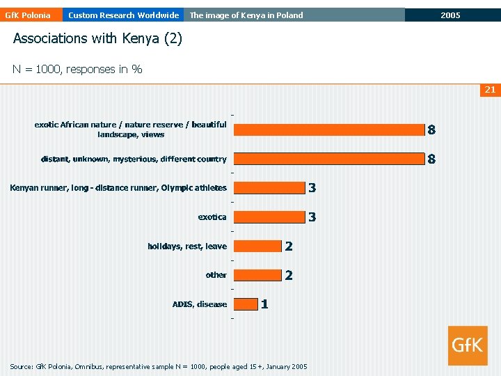 Gf. K Polonia Custom Research Worldwide The image of Kenya in Poland 2005 Associations Gf. K Polonia Custom Research Worldwide The image of Kenya in Poland 2005 Associations