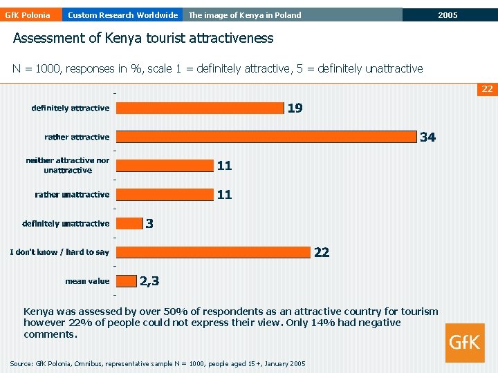 Gf. K Polonia Custom Research Worldwide The image of Kenya in Poland 2005 Assessment Gf. K Polonia Custom Research Worldwide The image of Kenya in Poland 2005 Assessment