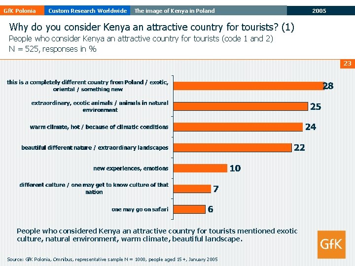 Gf. K Polonia Custom Research Worldwide The image of Kenya in Poland 2005 Why Gf. K Polonia Custom Research Worldwide The image of Kenya in Poland 2005 Why