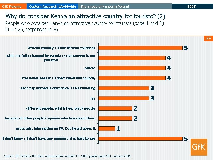 Gf. K Polonia Custom Research Worldwide The image of Kenya in Poland 2005 Why Gf. K Polonia Custom Research Worldwide The image of Kenya in Poland 2005 Why