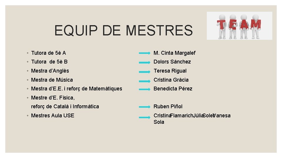 EQUIP DE MESTRES ◦ Tutora de 5è A M. Cinta Margalef ◦ Tutora de