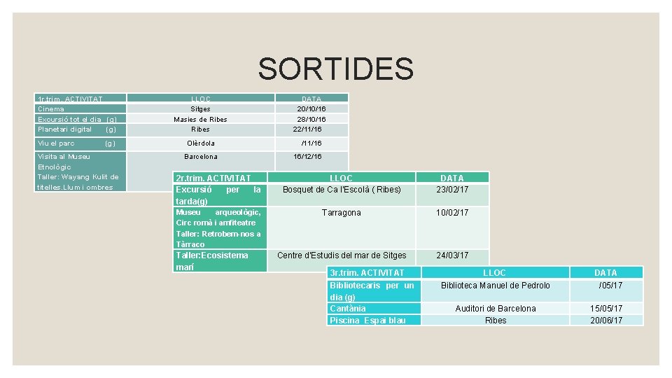 SORTIDES 1 r. trim. ACTIVITAT Cinema Excursió tot el dia (g) Planetari digital (g)
