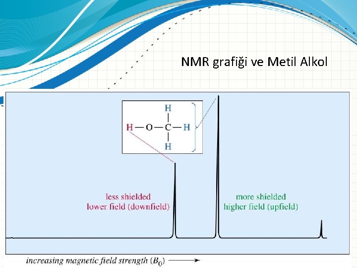 NMR grafiği ve Metil Alkol 