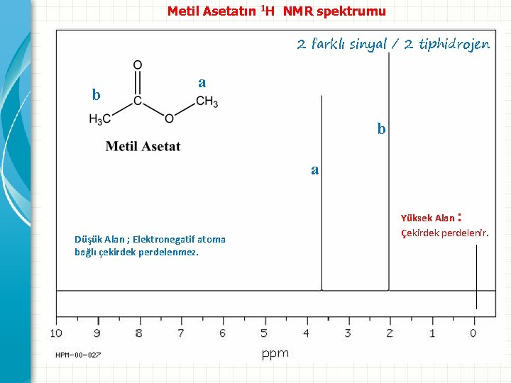 Metil Asetatın 1 H NMR spektrumu 2 farklı sinyal / 2 tiphidrojen b a