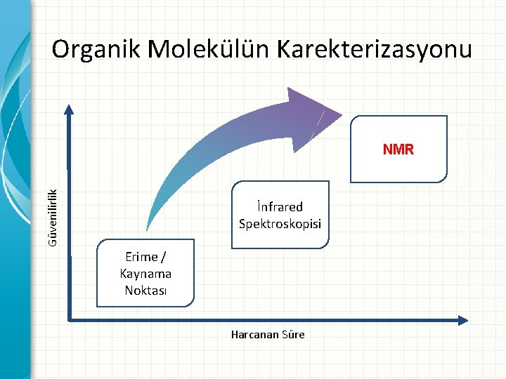 Organik Molekülün Karekterizasyonu Güvenilirlik NMR İnfrared Spektroskopisi Erime / Kaynama Noktası Harcanan Süre 