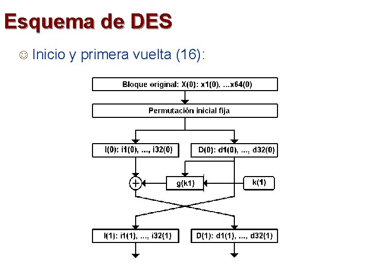 Esquema de DES J Inicio y primera vuelta (16): 