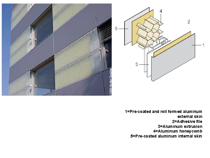 1=Pre-coated and roll formed aluminum external skin 2=Adhesive file 3=Aluminum extrusion 4=Aluminum honeycomb 5=Pre-coated