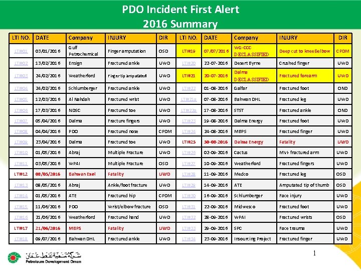 PDO Incident First Alert Main contractor name – LTI# - Date of incident 2016