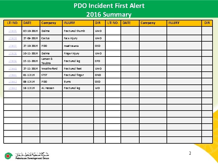 PDO Incident First Alert Main contractor name – LTI# - Date of incident 2016