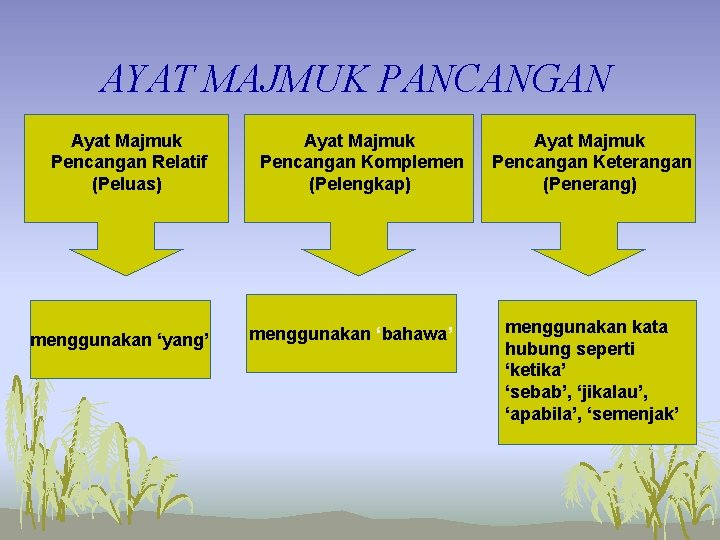 AYAT MAJMUK PANCANGAN Ayat Majmuk Pencangan Relatif (Peluas) menggunakan ‘yang’ Ayat Majmuk Pencangan Komplemen