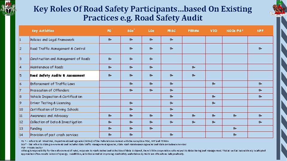 Key Roles Of Road Safety Participants…based On Existing Practices e. g. Road Safety Audit