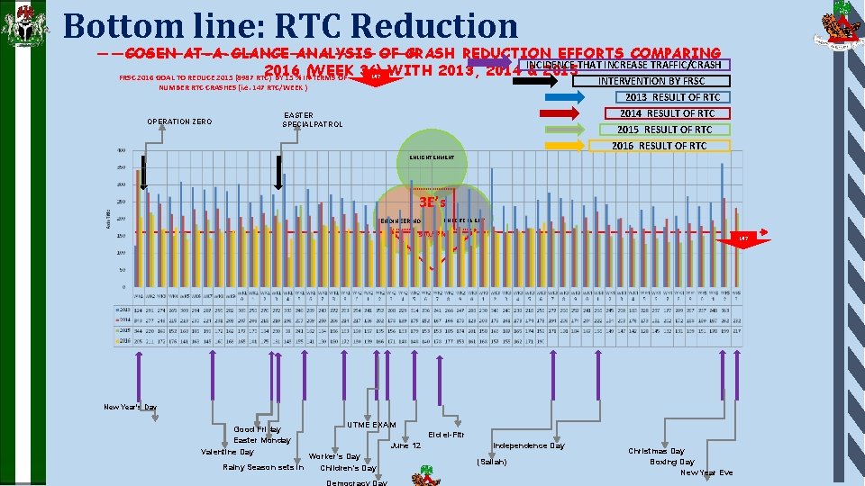 Bottom line: RTC Reduction COSEN AT-A-GLANCE ANALYSIS OF CRASH REDUCTION EFFORTS COMPARING INCIDENCE THAT