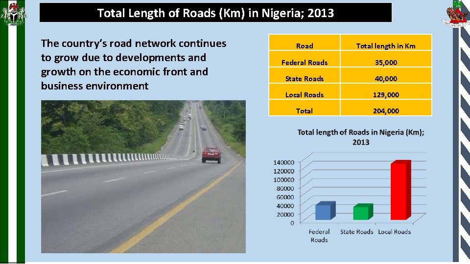 Total Length of Roads (Km) in Nigeria; 2013 The country’s road network continues to