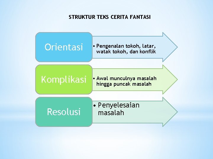 STRUKTUR TEKS CERITA FANTASI Orientasi • Pengenalan tokoh, latar, watak tokoh, dan konflik Komplikasi