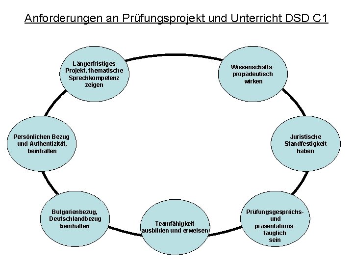 Anforderungen an Prüfungsprojekt und Unterricht DSD C 1 Längerfristiges Projekt, thematische Sprechkompetenz zeigen Wissenschaftspropädeutisch