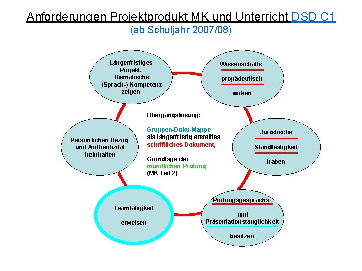 Anforderungen Projektprodukt MK und Unterricht DSD C 1 (ab Schuljahr 2007/08) Längerfristiges Projekt, thematische