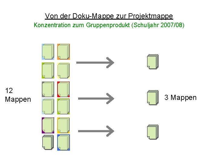 Von der Doku-Mappe zur Projektmappe Konzentration zum Gruppenprodukt (Schuljahr 2007/08) 12 Mappen 3 Mappen