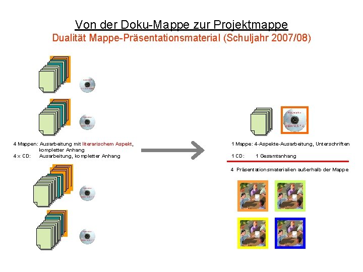 Von der Doku-Mappe zur Projektmappe Dualität Mappe-Präsentationsmaterial (Schuljahr 2007/08) 4 Mappen: Ausarbeitung mit literarischem