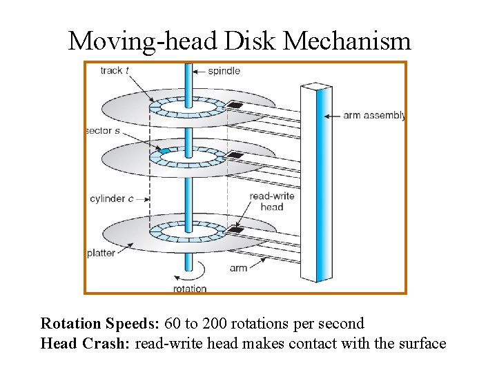 Moving-head Disk Mechanism Rotation Speeds: 60 to 200 rotations per second Head Crash: read-write