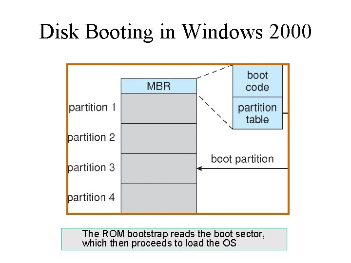 Disk Booting in Windows 2000 The ROM bootstrap reads the boot sector, which then