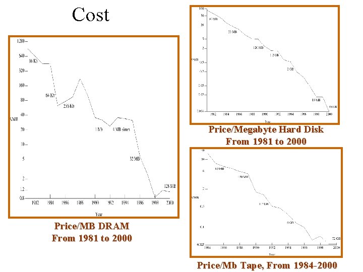 Cost Price/Megabyte Hard Disk From 1981 to 2000 Price/MB DRAM From 1981 to 2000