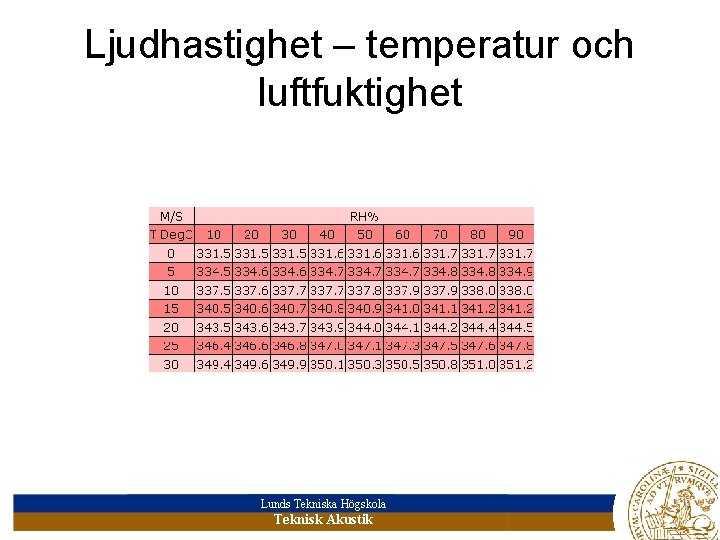 Ljudhastighet – temperatur och luftfuktighet Lunds Tekniska Högskola Teknisk Akustik 