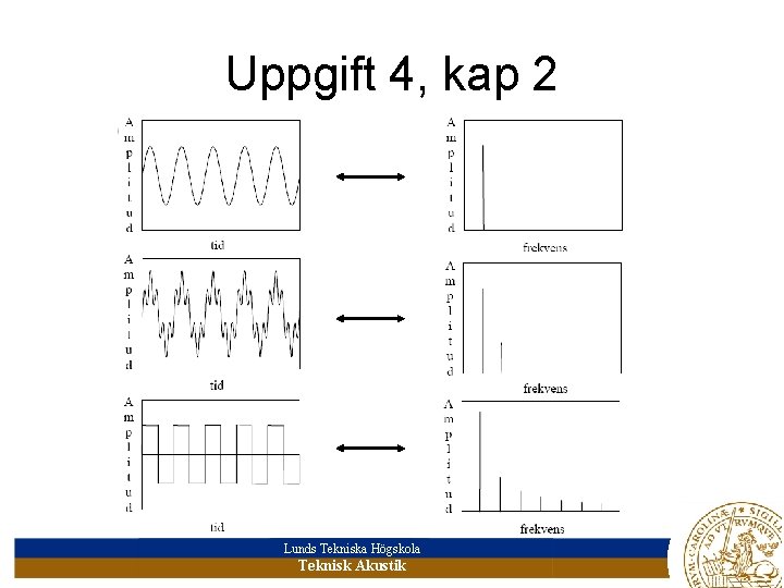 Uppgift 4, kap 2 Lunds Tekniska Högskola Teknisk Akustik 