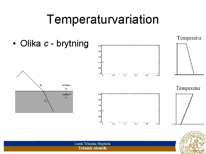 Temperaturvariation • Olika c - brytning Lunds Tekniska Högskola Teknisk Akustik 