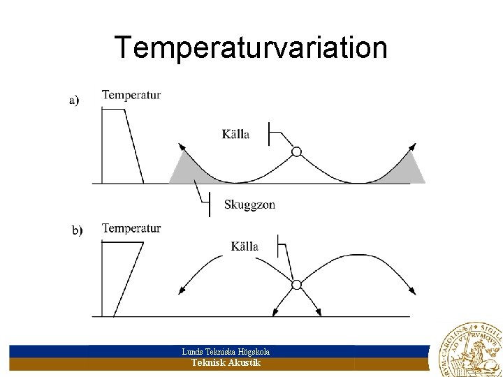 Temperaturvariation Lunds Tekniska Högskola Teknisk Akustik 