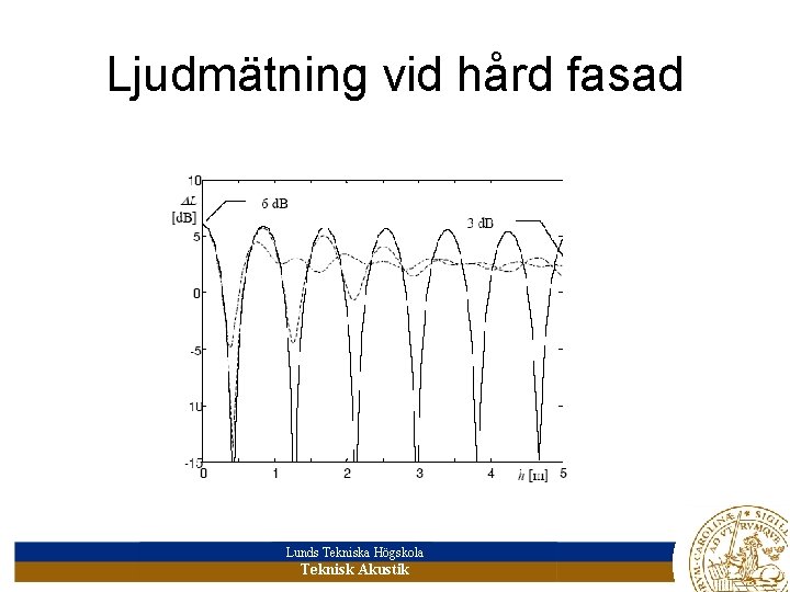 Ljudmätning vid hård fasad Lunds Tekniska Högskola Teknisk Akustik 