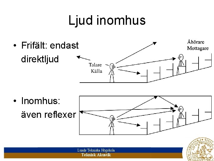 Ljud inomhus • Frifält: endast direktljud • Inomhus: även reflexer Lunds Tekniska Högskola Teknisk