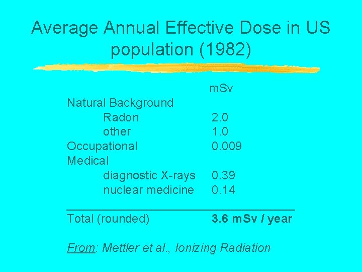 Average Annual Effective Dose in US population (1982) m. Sv Natural Background Radon 2.