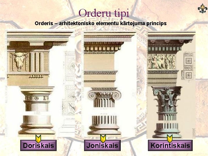 Orderu tipi Orderis – arhitektonisko elementu kārtojuma princips Doriskais Joniskais Korintiskais 