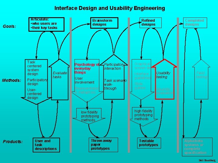 Interface Design and Usability Engineering Goals: Articulate: • who users are • their key Interface Design and Usability Engineering Goals: Articulate: • who users are • their key
