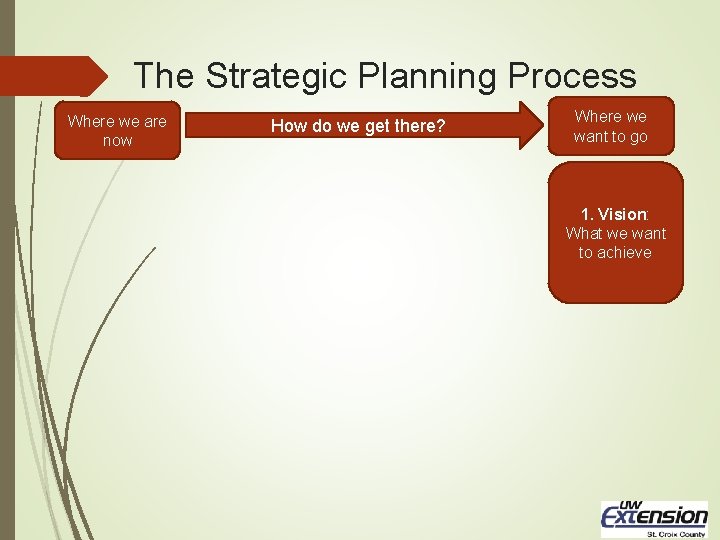 The Strategic Planning Process Where we are now How do we get there? Where
