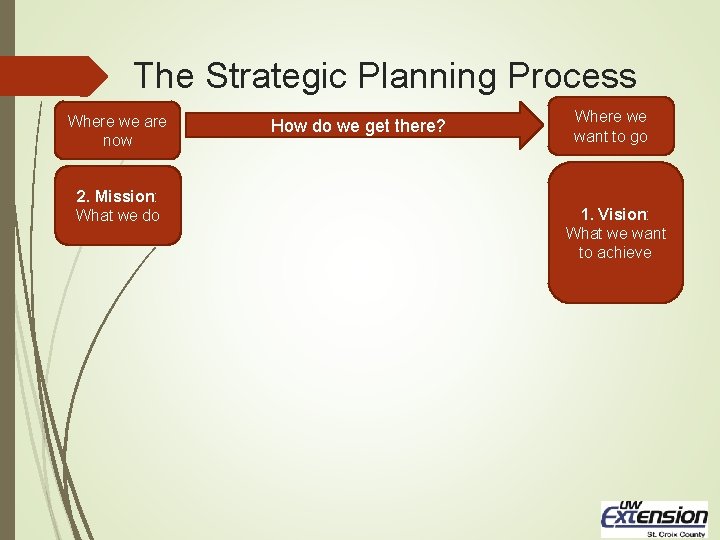 The Strategic Planning Process Where we are now 2. Mission: What we do How