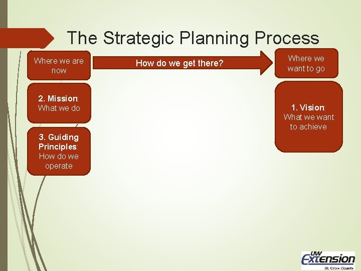 The Strategic Planning Process Where we are now 2. Mission: What we do 3.