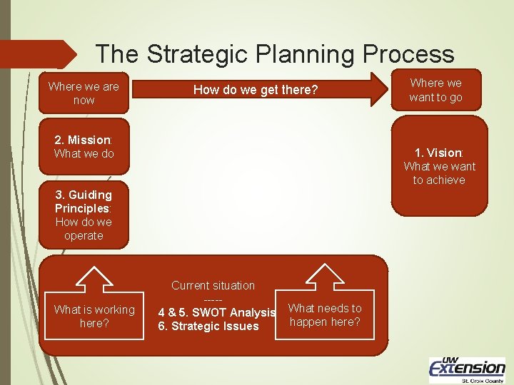 The Strategic Planning Process Where we are now How do we get there? 2.