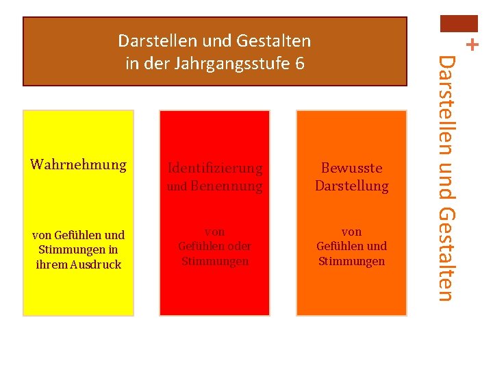 + Darstellen und Gestalten in der Jahrgangsstufe 6 Identifizierung und Benennung Bewusste Darstellung von + Darstellen und Gestalten in der Jahrgangsstufe 6 Identifizierung und Benennung Bewusste Darstellung von