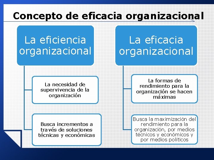 Concepto de eficacia organizacional La eficiencia organizacional La eficacia organizacional La necesidad de supervivencia Concepto de eficacia organizacional La eficiencia organizacional La eficacia organizacional La necesidad de supervivencia